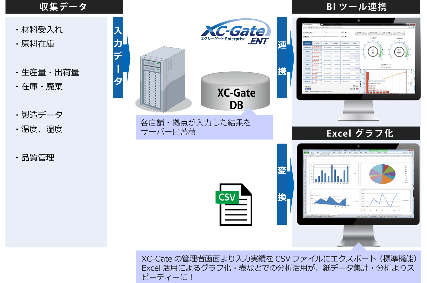  XC-Gate 活用例 ③「データの分析活用」
